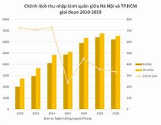 Gdp Hà Nội Và Tp Hcm 2023