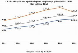 Thu Nhập Bình Quân Đầu Người Của Nga 2022